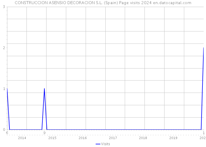 CONSTRUCCION ASENSIO DECORACION S.L. (Spain) Page visits 2024 