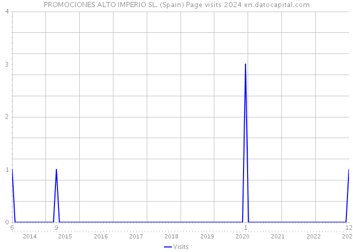 PROMOCIONES ALTO IMPERIO SL. (Spain) Page visits 2024 