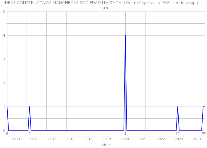 IDEAS CONSTRUCTIVAS MANCHEGAS SOCIEDAD LIMITADA. (Spain) Page visits 2024 