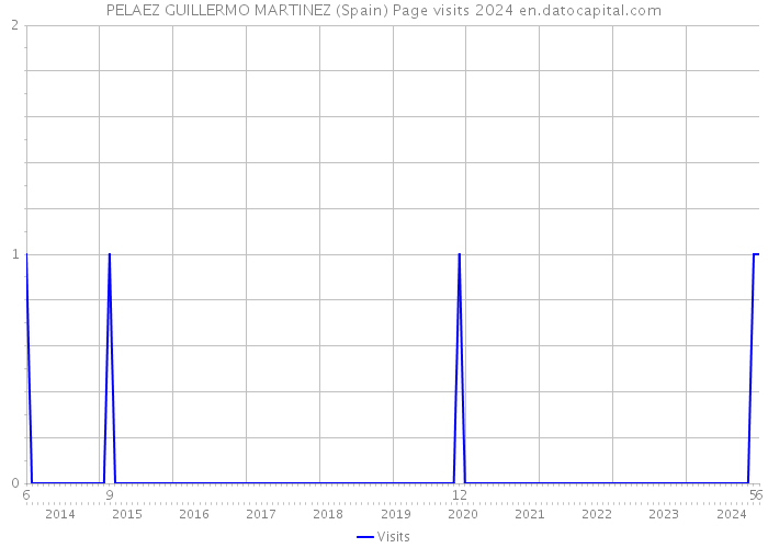 PELAEZ GUILLERMO MARTINEZ (Spain) Page visits 2024 