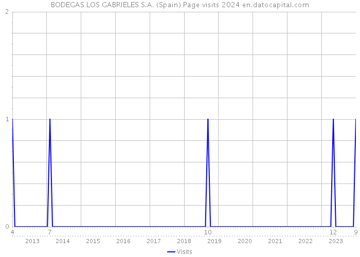 BODEGAS LOS GABRIELES S.A. (Spain) Page visits 2024 