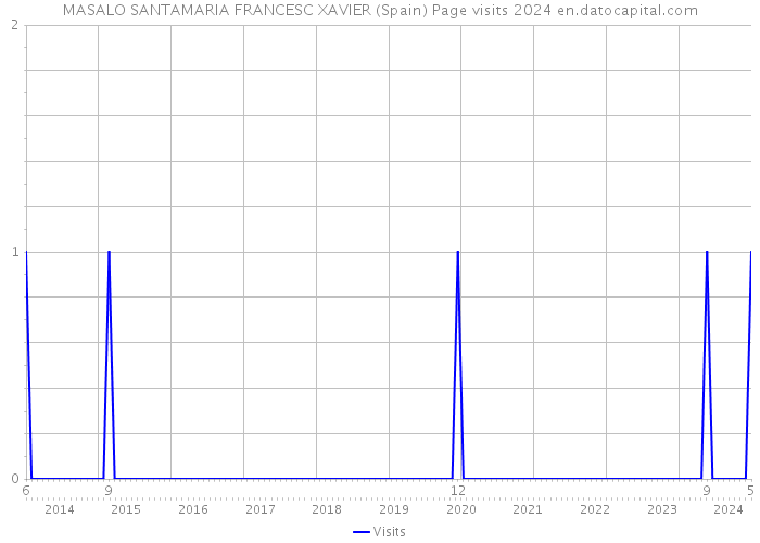 MASALO SANTAMARIA FRANCESC XAVIER (Spain) Page visits 2024 