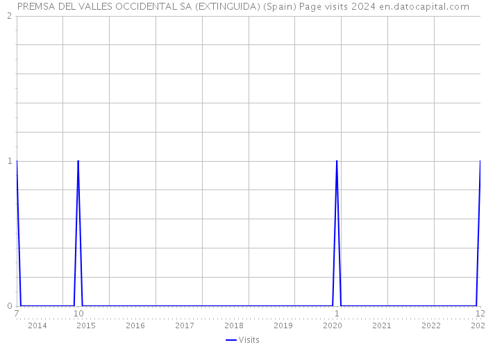 PREMSA DEL VALLES OCCIDENTAL SA (EXTINGUIDA) (Spain) Page visits 2024 