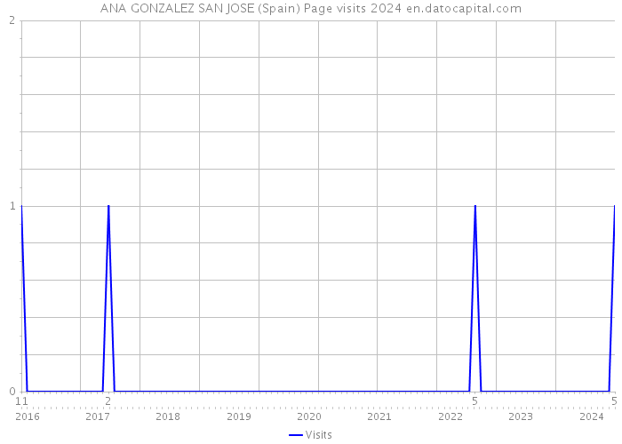 ANA GONZALEZ SAN JOSE (Spain) Page visits 2024 