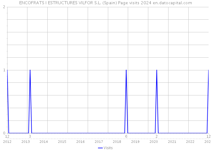 ENCOFRATS I ESTRUCTURES VILFOR S.L. (Spain) Page visits 2024 