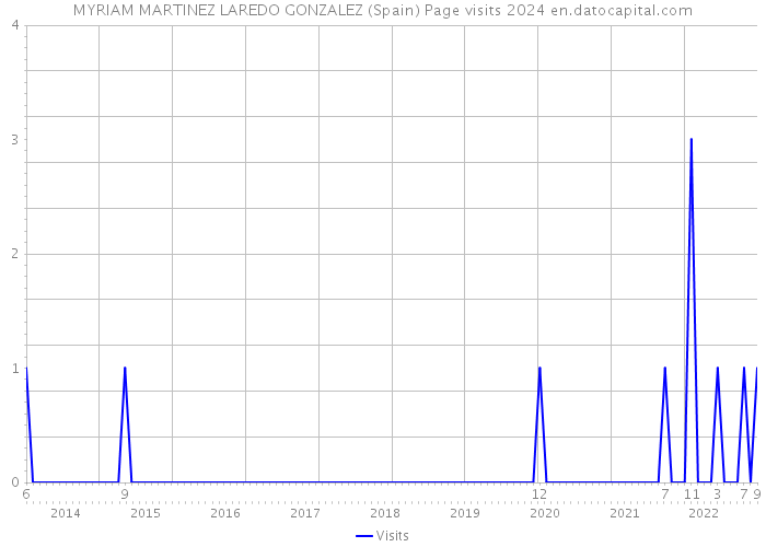 MYRIAM MARTINEZ LAREDO GONZALEZ (Spain) Page visits 2024 