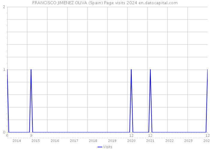 FRANCISCO JIMENEZ OLIVA (Spain) Page visits 2024 