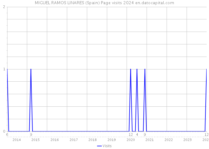 MIGUEL RAMOS LINARES (Spain) Page visits 2024 