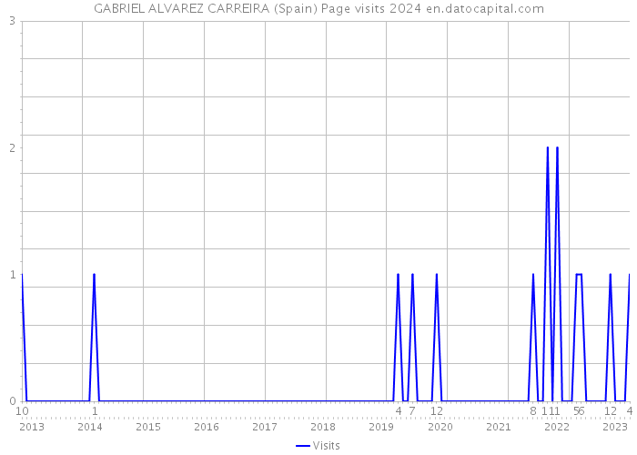 GABRIEL ALVAREZ CARREIRA (Spain) Page visits 2024 