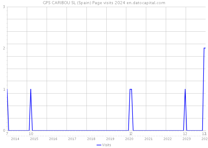 GPS CARIBOU SL (Spain) Page visits 2024 