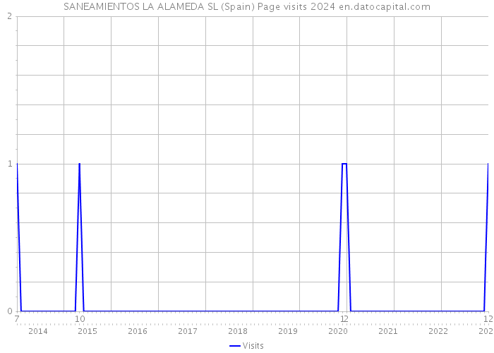 SANEAMIENTOS LA ALAMEDA SL (Spain) Page visits 2024 