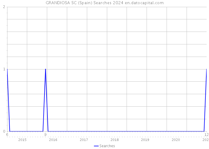 GRANDIOSA SC (Spain) Searches 2024 