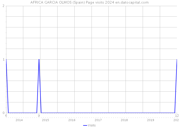 AFRICA GARCIA OLMOS (Spain) Page visits 2024 