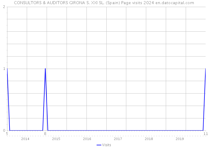 CONSULTORS & AUDITORS GIRONA S. XXI SL. (Spain) Page visits 2024 