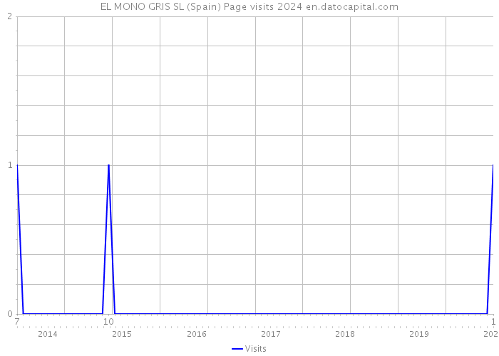 EL MONO GRIS SL (Spain) Page visits 2024 