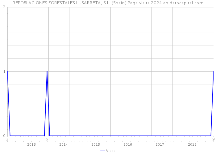 REPOBLACIONES FORESTALES LUSARRETA, S.L. (Spain) Page visits 2024 