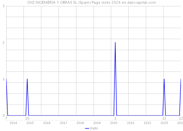 GNZ INGENIERIA Y OBRAS SL (Spain) Page visits 2024 