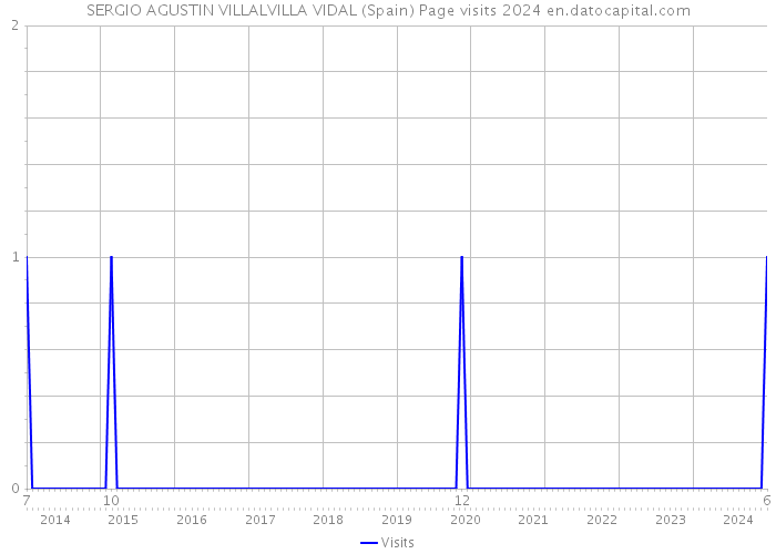 SERGIO AGUSTIN VILLALVILLA VIDAL (Spain) Page visits 2024 