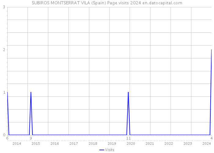 SUBIROS MONTSERRAT VILA (Spain) Page visits 2024 