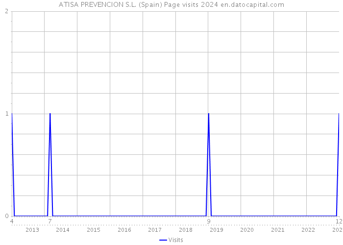 ATISA PREVENCION S.L. (Spain) Page visits 2024 