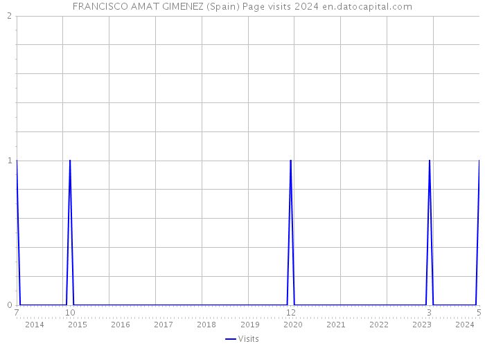 FRANCISCO AMAT GIMENEZ (Spain) Page visits 2024 
