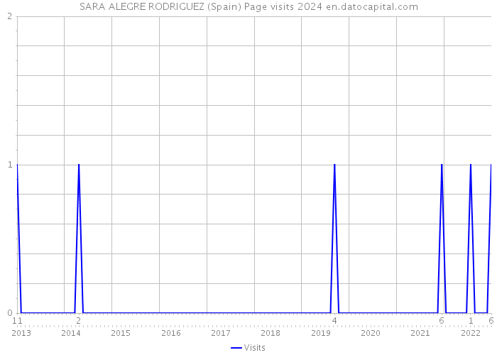 SARA ALEGRE RODRIGUEZ (Spain) Page visits 2024 