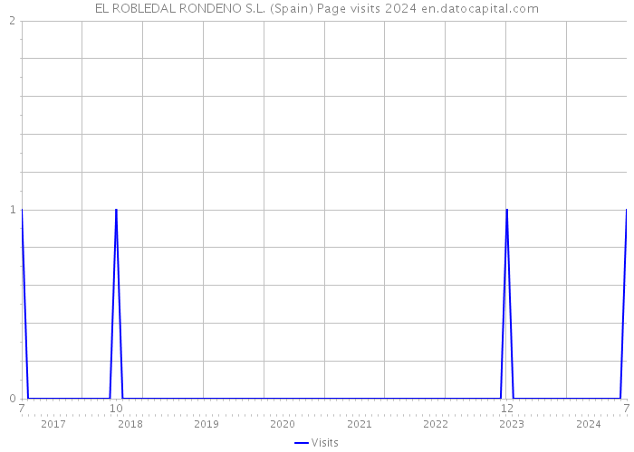 EL ROBLEDAL RONDENO S.L. (Spain) Page visits 2024 