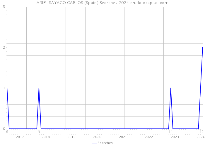 ARIEL SAYAGO CARLOS (Spain) Searches 2024 