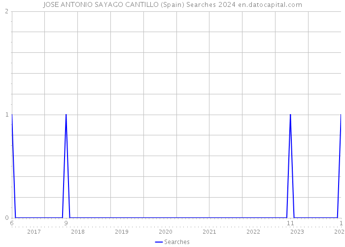 JOSE ANTONIO SAYAGO CANTILLO (Spain) Searches 2024 
