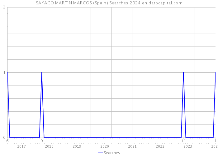 SAYAGO MARTIN MARCOS (Spain) Searches 2024 