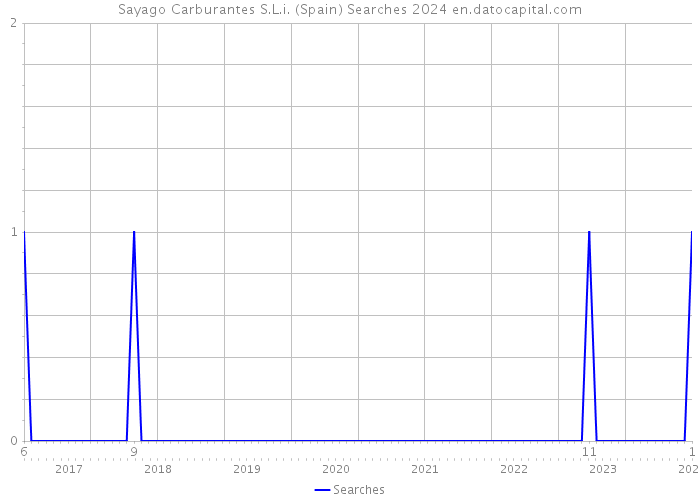 Sayago Carburantes S.L.i. (Spain) Searches 2024 