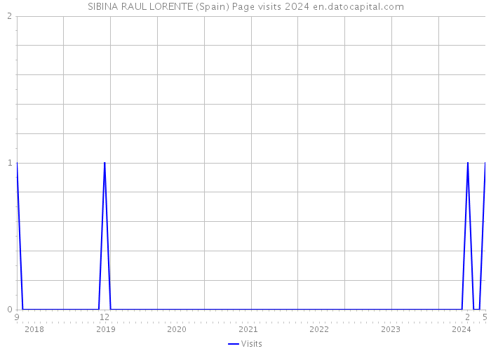 SIBINA RAUL LORENTE (Spain) Page visits 2024 