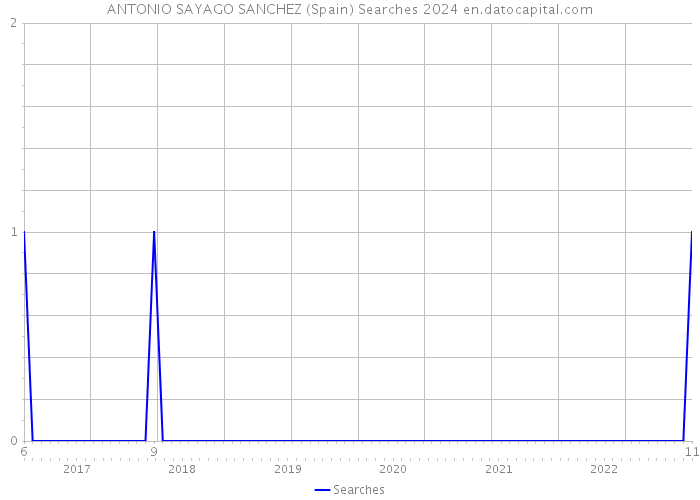 ANTONIO SAYAGO SANCHEZ (Spain) Searches 2024 