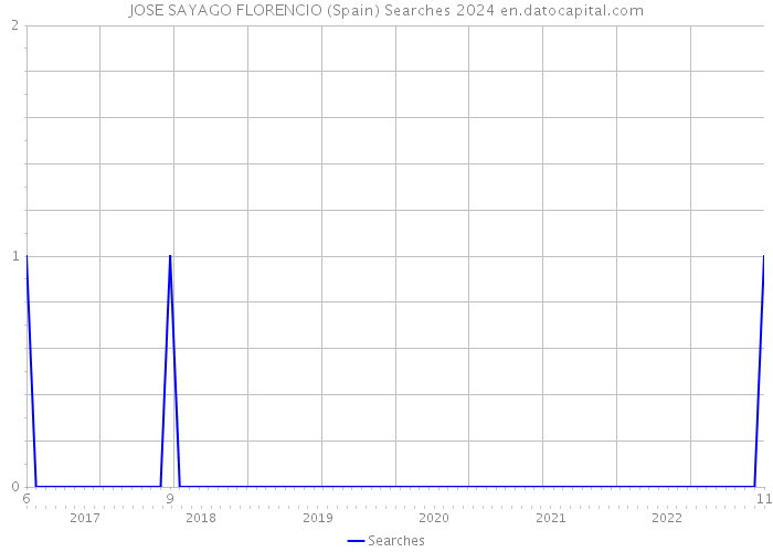 JOSE SAYAGO FLORENCIO (Spain) Searches 2024 