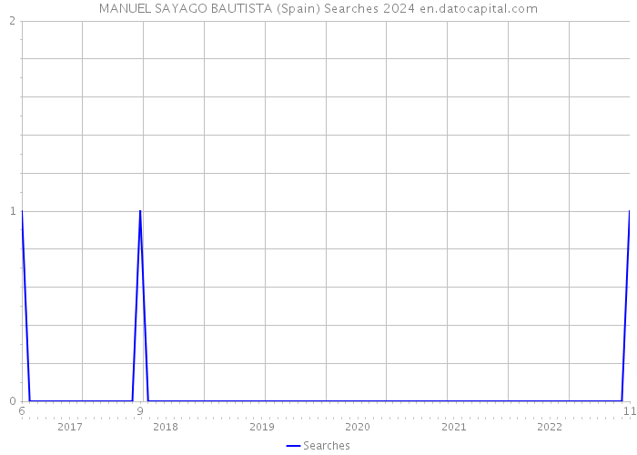 MANUEL SAYAGO BAUTISTA (Spain) Searches 2024 