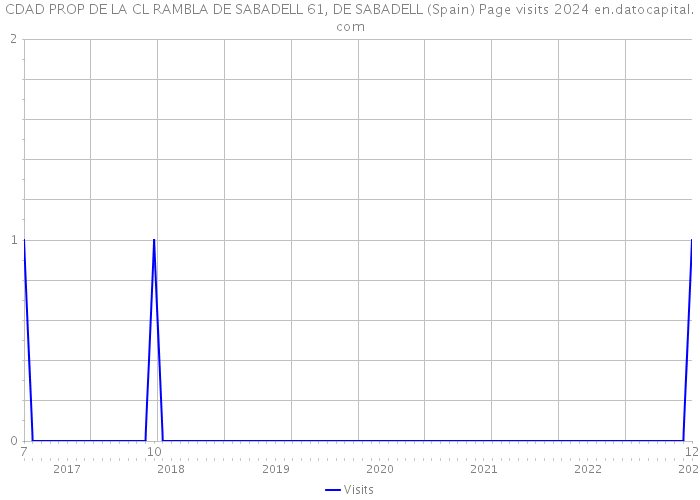 CDAD PROP DE LA CL RAMBLA DE SABADELL 61, DE SABADELL (Spain) Page visits 2024 