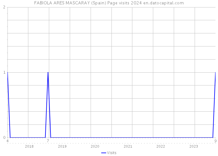 FABIOLA ARES MASCARAY (Spain) Page visits 2024 