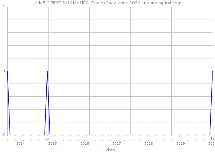 JAIME GIBERT SALAMANCA (Spain) Page visits 2024 