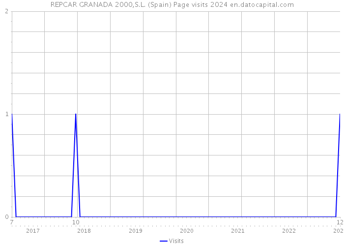 REPCAR GRANADA 2000,S.L. (Spain) Page visits 2024 