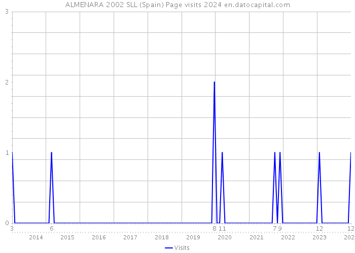 ALMENARA 2002 SLL (Spain) Page visits 2024 