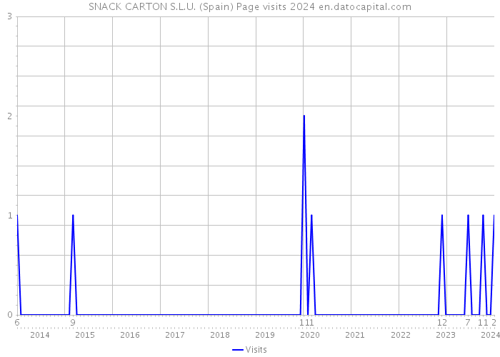 SNACK CARTON S.L.U. (Spain) Page visits 2024 