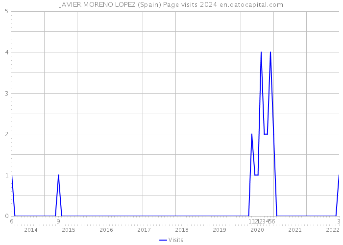 JAVIER MORENO LOPEZ (Spain) Page visits 2024 