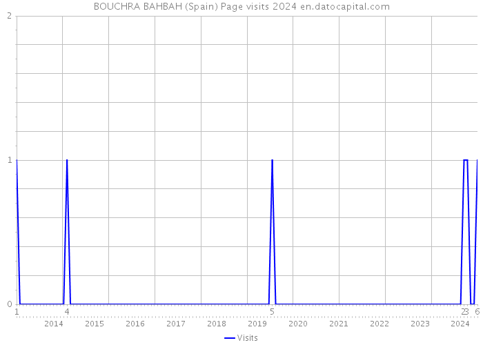 BOUCHRA BAHBAH (Spain) Page visits 2024 