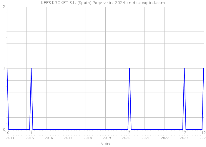 KEES KROKET S.L. (Spain) Page visits 2024 