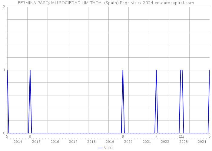 FERMINA PASQUAU SOCIEDAD LIMITADA. (Spain) Page visits 2024 
