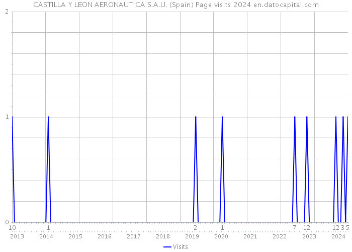 CASTILLA Y LEON AERONAUTICA S.A.U. (Spain) Page visits 2024 