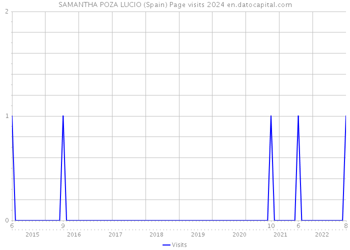 SAMANTHA POZA LUCIO (Spain) Page visits 2024 