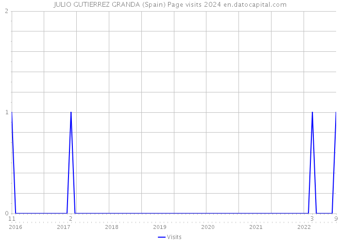 JULIO GUTIERREZ GRANDA (Spain) Page visits 2024 