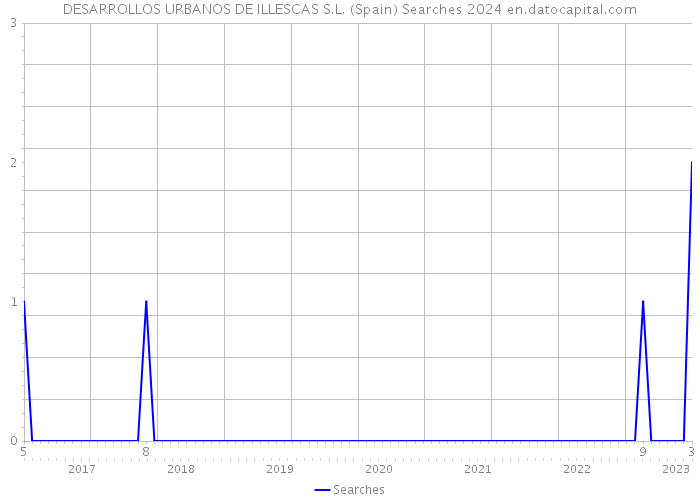 DESARROLLOS URBANOS DE ILLESCAS S.L. (Spain) Searches 2024 