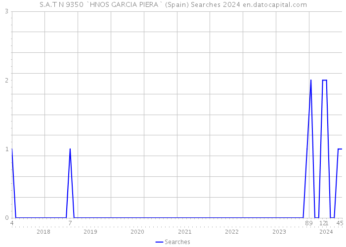 S.A.T N 9350 `HNOS GARCIA PIERA` (Spain) Searches 2024 